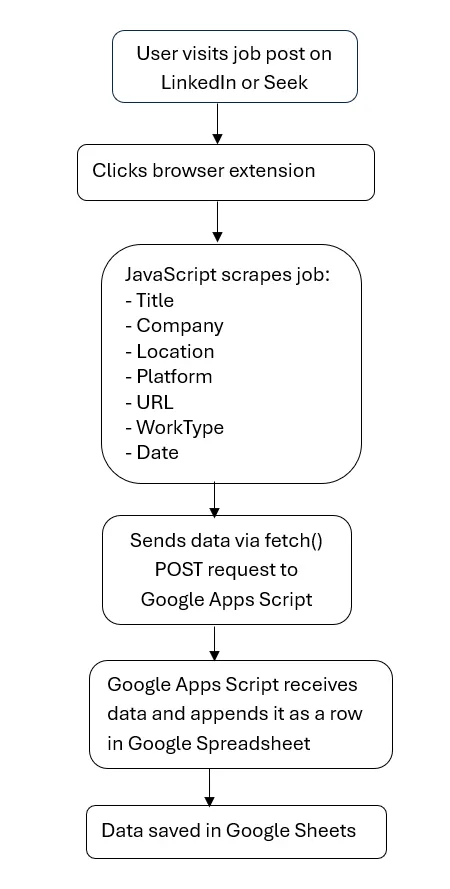 Automate your job search
